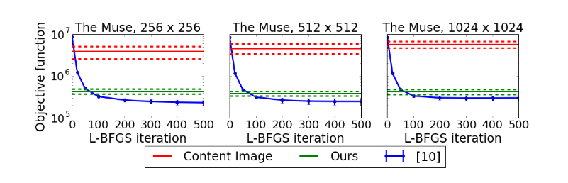 Fig.5 · 目标函数 vs L-BFGS 迭代 · 256/512/1024 三分辨率 · Content / Ours / [10]