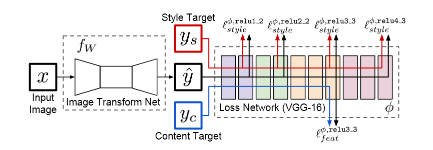 Johnson et al. 官方训练架构图：Image Transform Net 与 VGG-16 Loss Network