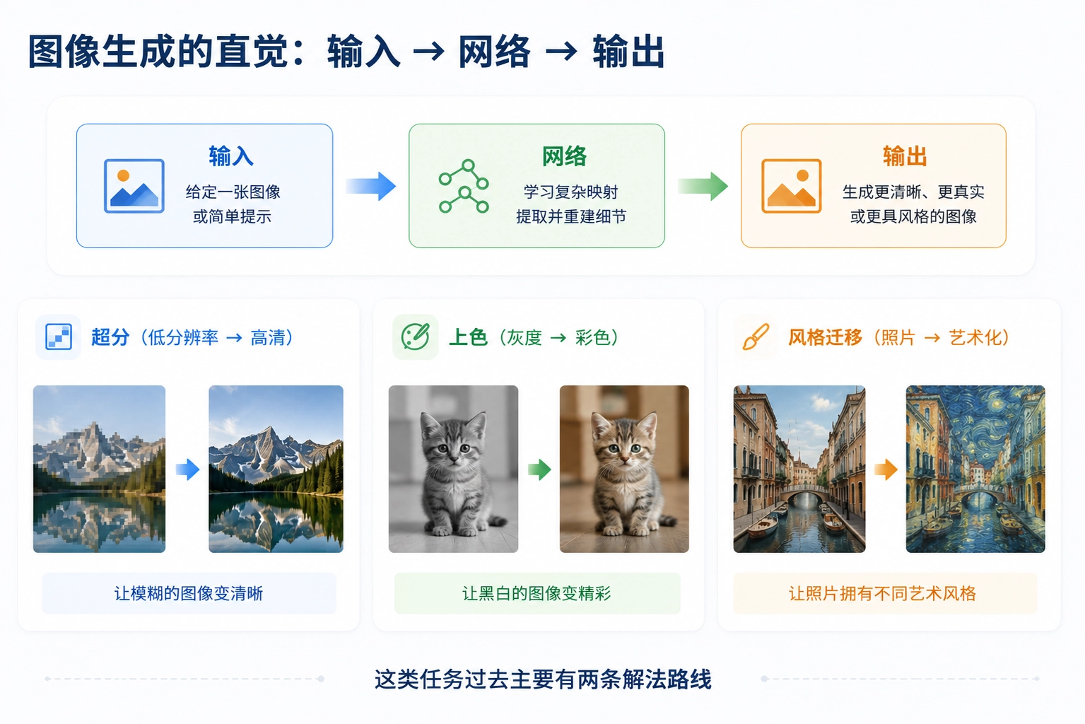 图像变换任务 · 输入图 → 输出图的统一框架